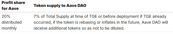 Aave推出Horizon计划引争议:新代币发行与利润分配机制遭质疑