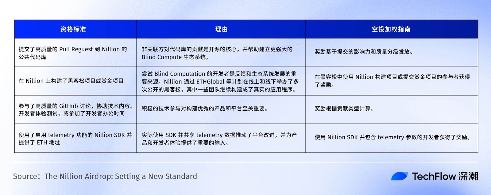 主网即将上线,斩获5000万美元融资的盲计算网络Nillion有何特别之处?