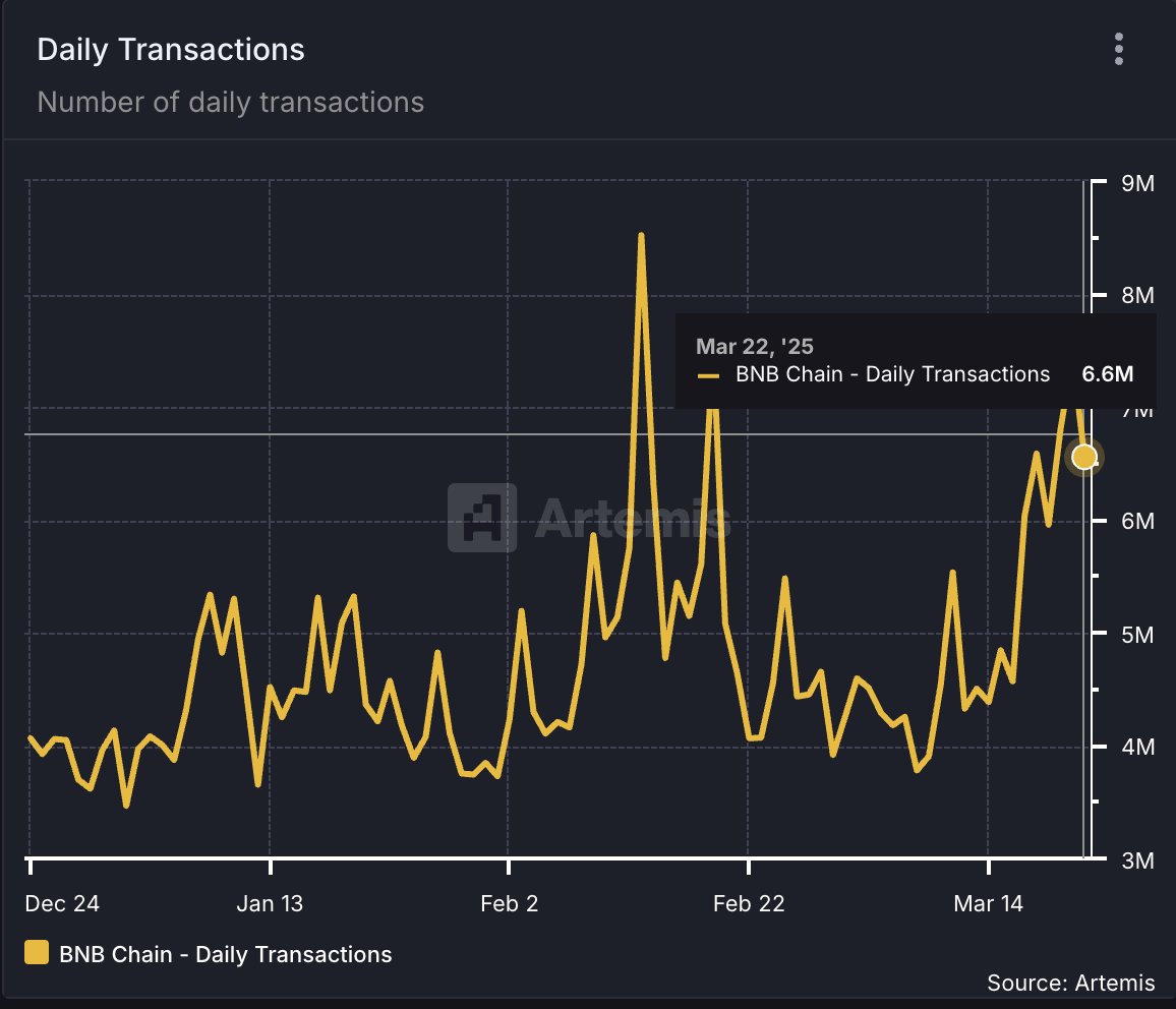 BSC近一周数据速报,DEX交易量断档式第一