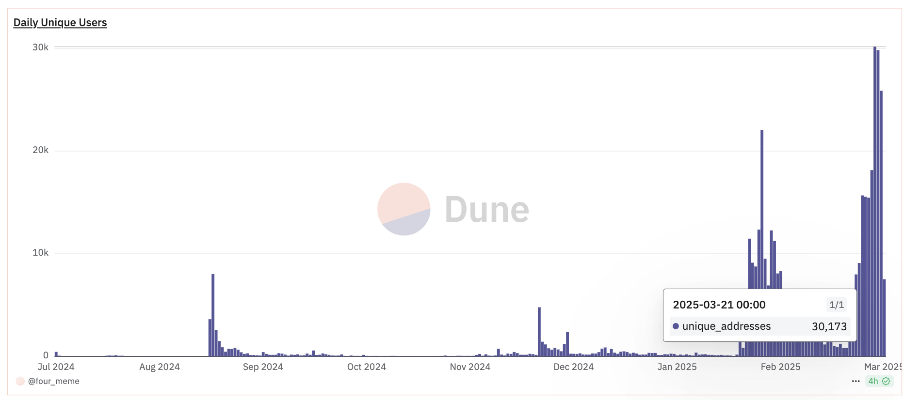 BSC近一周数据速报,DEX交易量断档式第一