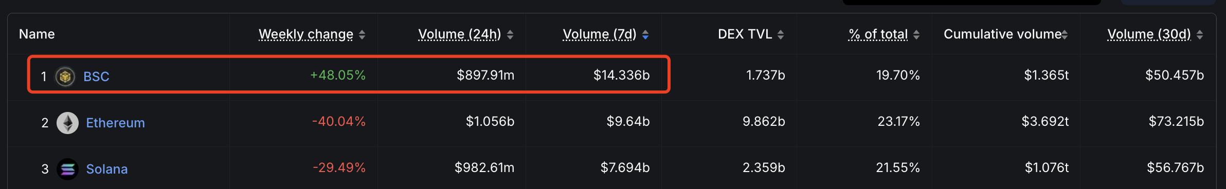 BSC近一周数据速报,DEX交易量断档式第一