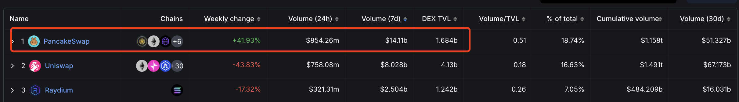 BSC近一周数据速报,DEX交易量断档式第一