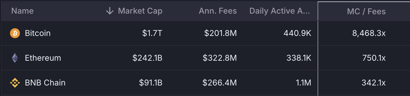 BSC近一周数据速报,DEX交易量断档式第一