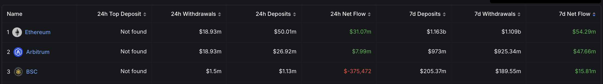 BSC近一周数据速报,DEX交易量断档式第一