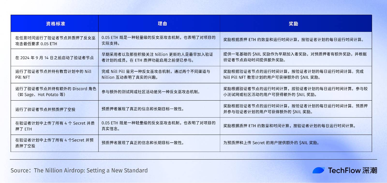 主网即将上线,斩获5000万美元融资的盲计算网络Nillion有何特别之处?
