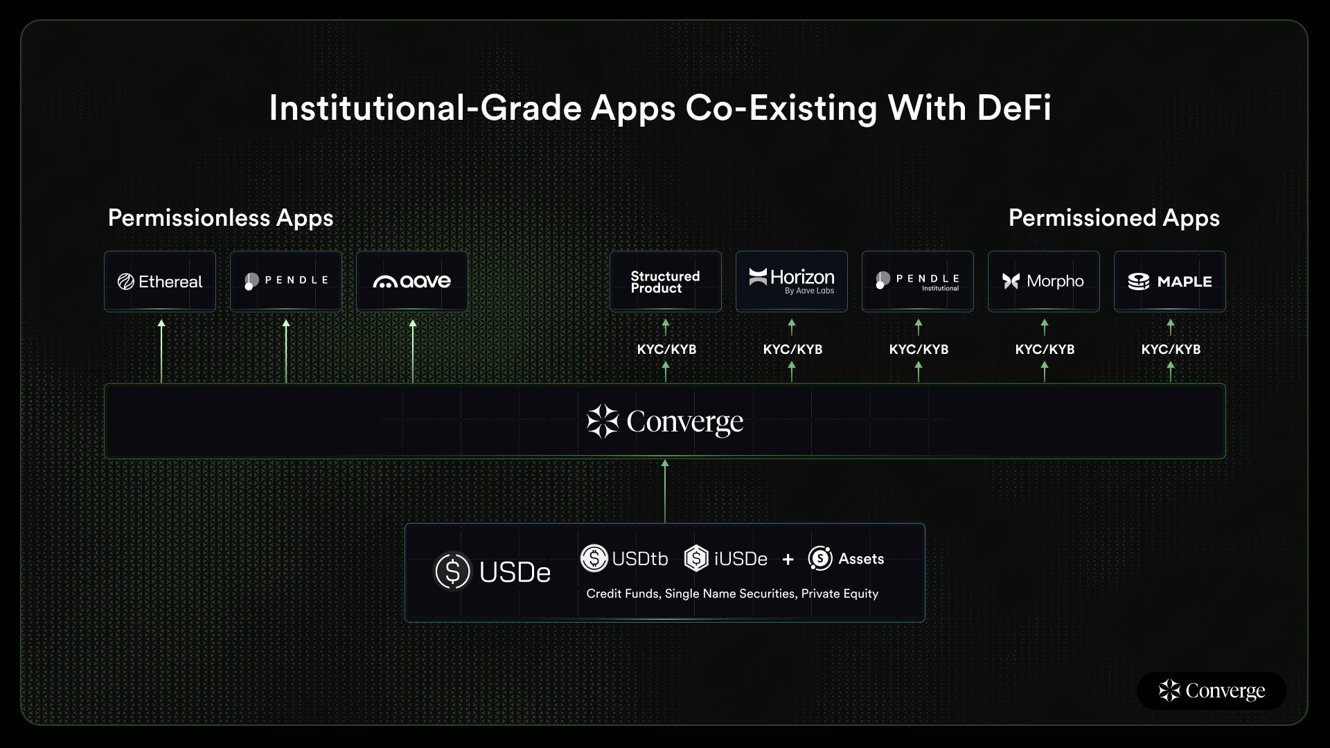 当华尔街遇见区块链:Converge如何化解RWA难题
