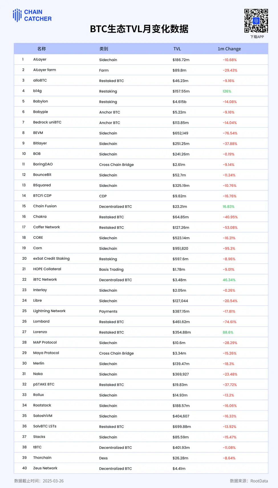 Lnfi Network推迟TGE背后，BTC生态持续疲软，未来还有救吗？
