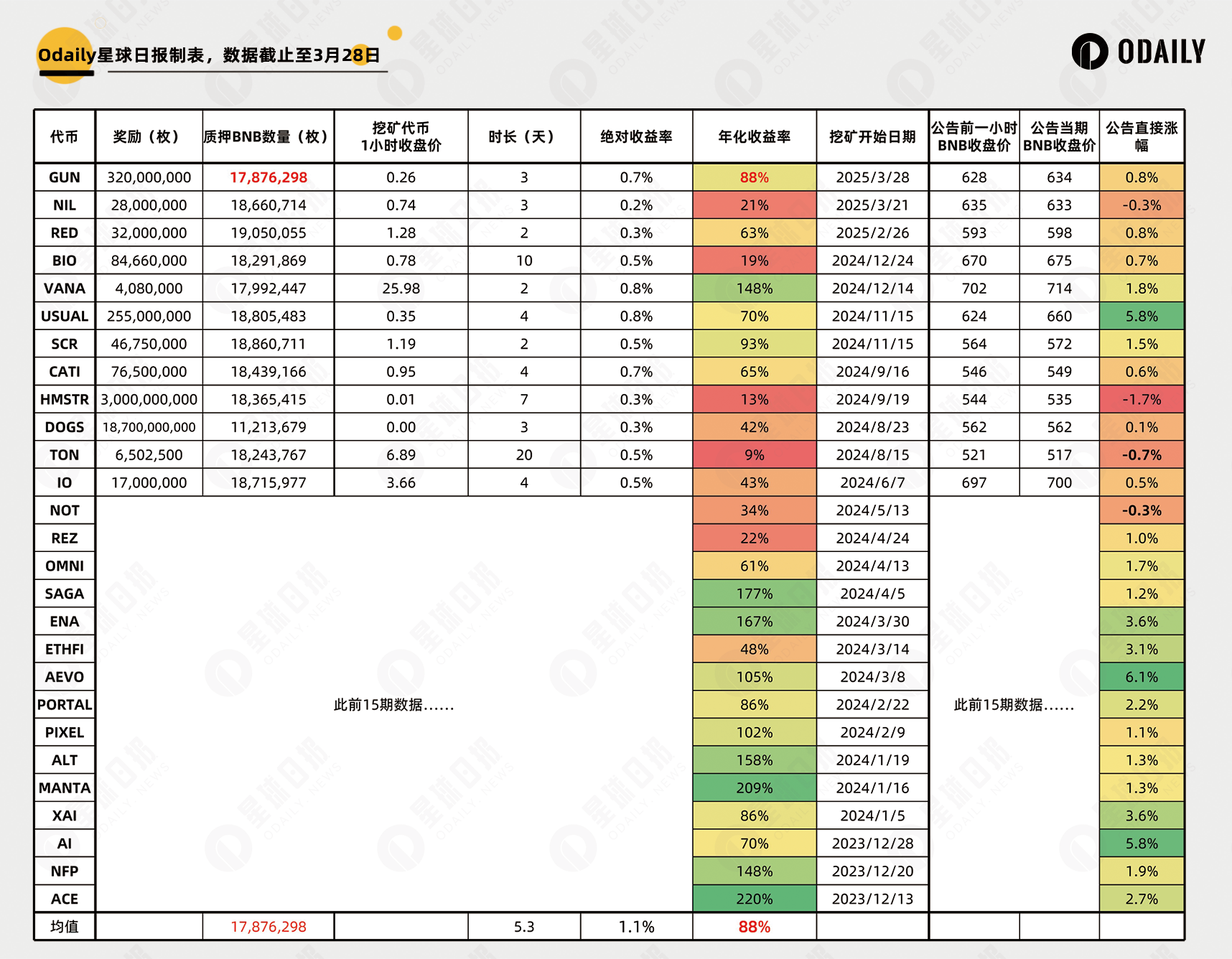 币安狂喂猪脚饭:TGE还值得加号吗?最新Launchpool合理价格是?