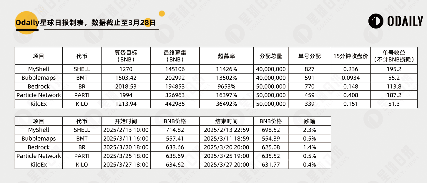 币安狂喂猪脚饭:TGE还值得加号吗?最新Launchpool合理价格是?