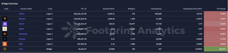 波场TRON行业周报：BTC或继续在万下方筑底，De-Storage协议获src=