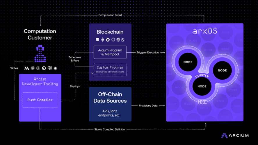 波场TRON行业周报：BTC或继续在万下方筑底，De-Storage协议获src=