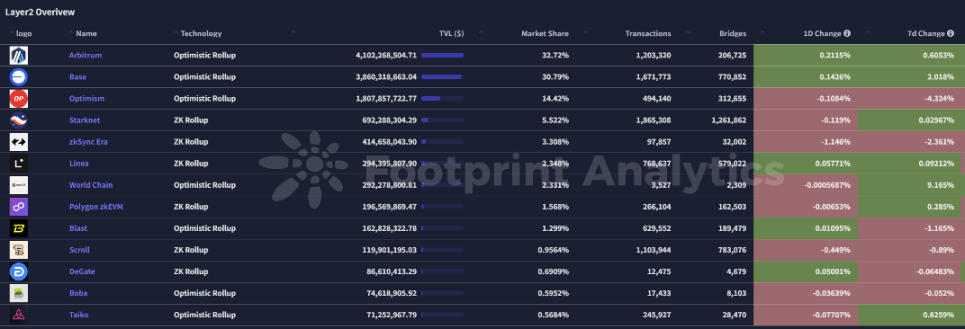 波场TRON行业周报：BTC或继续在万下方筑底，De-Storage协议获src=