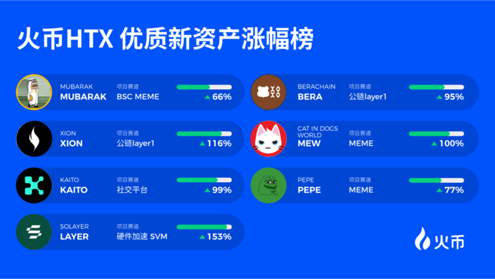 火币HTX发布第四期金狗计划：捕获Meme赛道黑马，打造加密优质资产「首发高地」