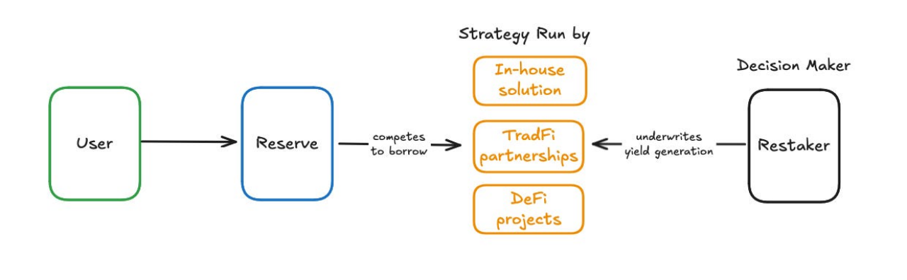 从人为决策到代码统治：第三类稳定币如何让收益“自我造血”？