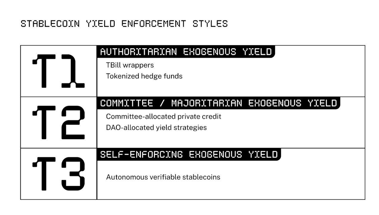 从人为决策到代码统治:第三类稳定币如何让收益“自我造血”?