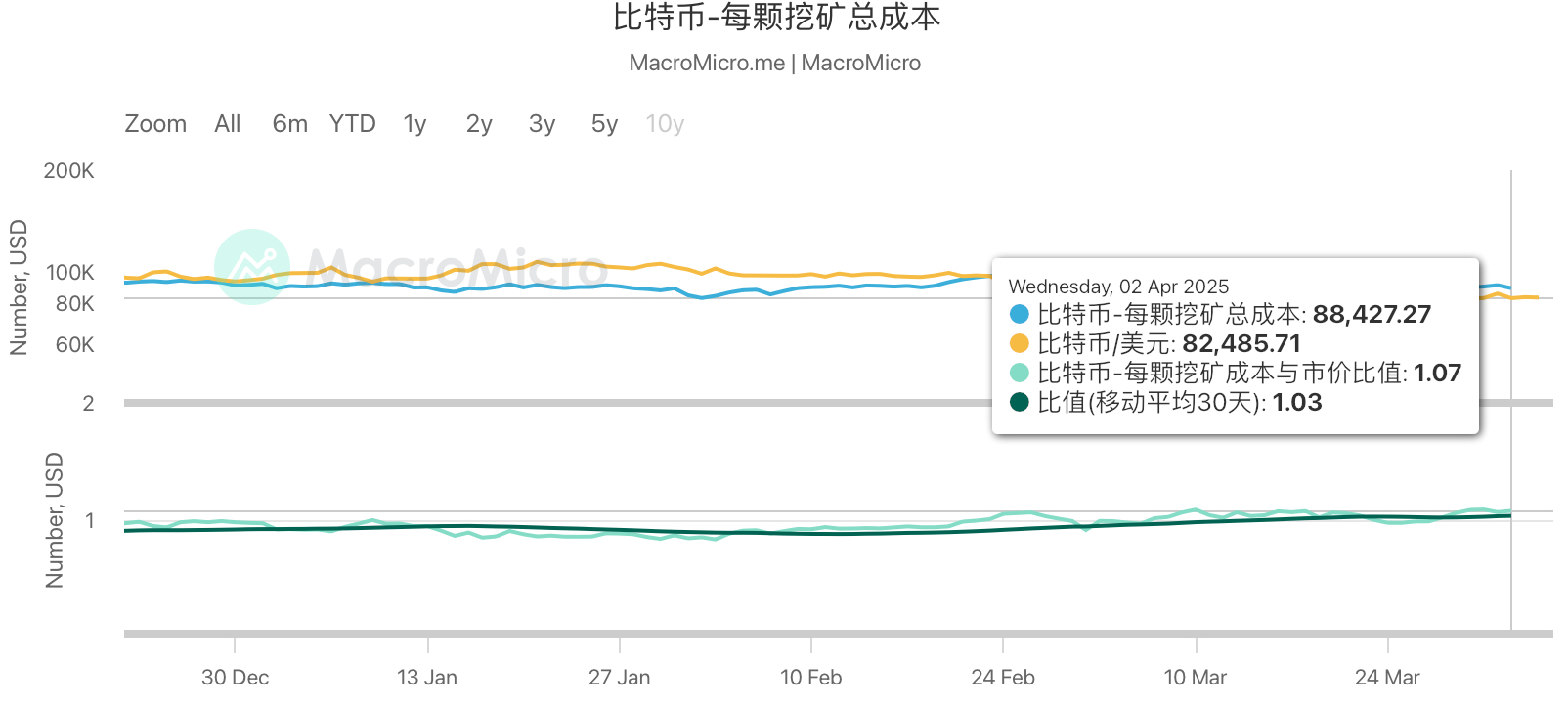HashWhale BTC矿业周报 | 新关税政策冲击比特币市场，矿工利润空间受挤压（3.29-4.04）