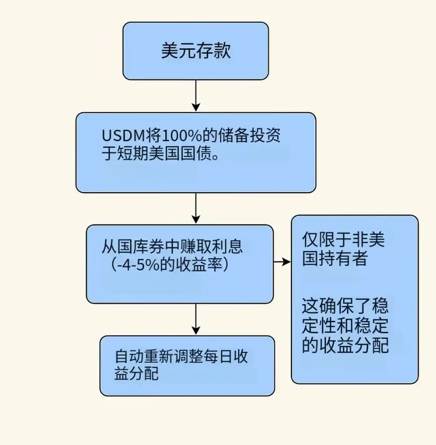 穿越牛熊，2025最全稳定币理财策略
