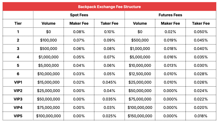 精算Backpack积分活动：什么才是刷分的最关键因素？