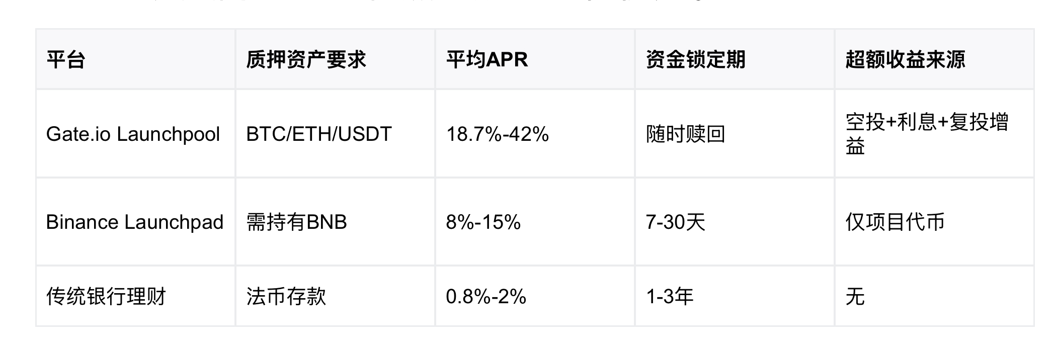流动性寒冬破局者：Gate.io Launchpool如何让主流币资产“逆势生金”