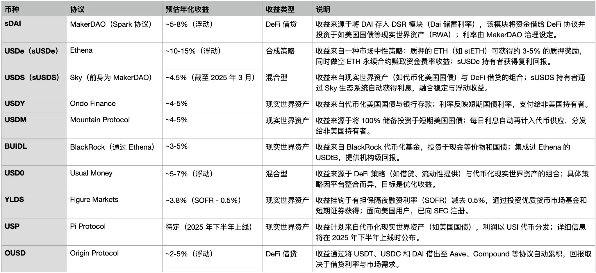 穿越牛熊，2025最全稳定币理财策略