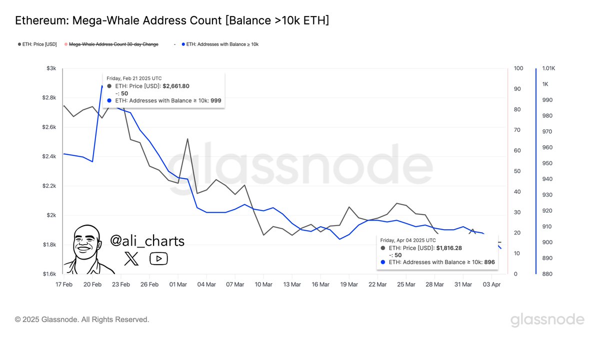 黑色星期一：BTC失守8万美元大关，ETH创19个月新低