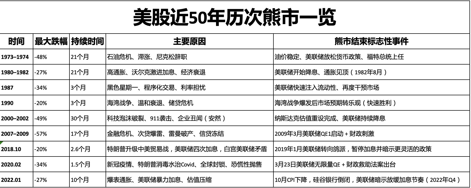 以史为鉴：美股近50年历次熊市总结和启示