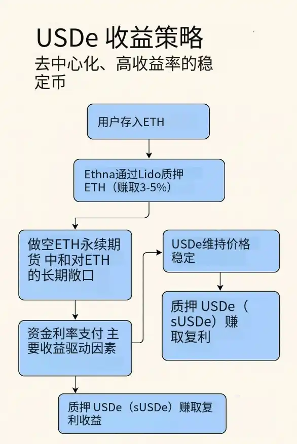 穿越牛熊，2025最全稳定币理财策略