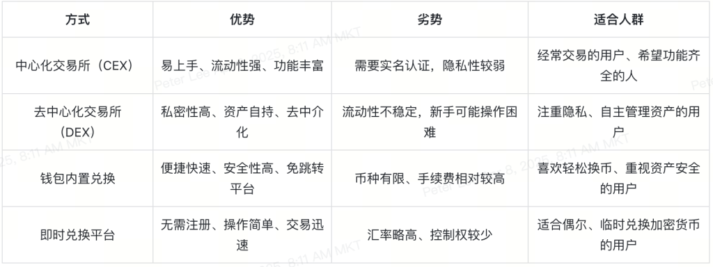 币换币怎么操作？几种常见方式详解