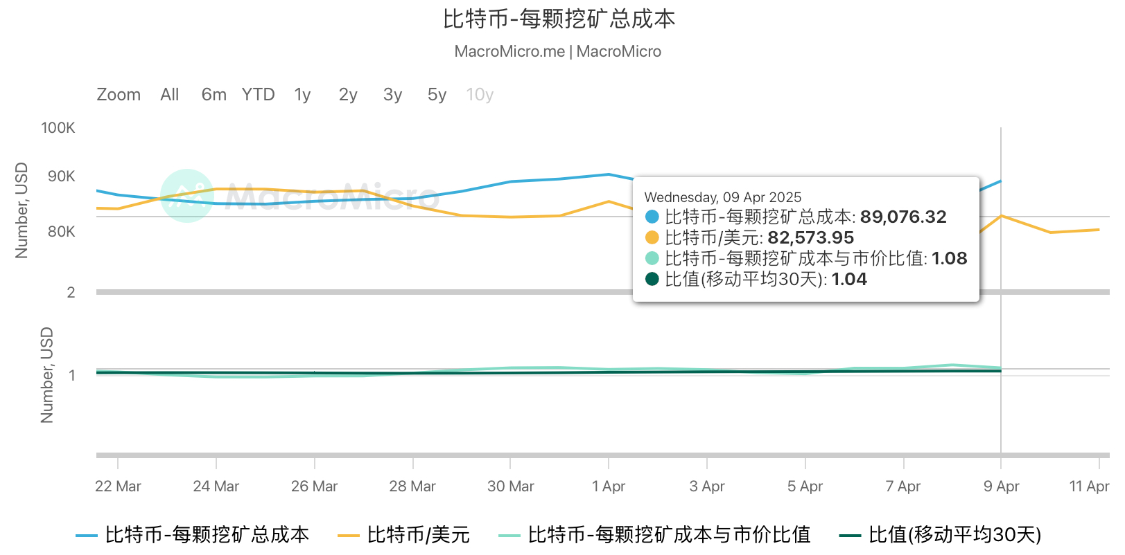 HashWhale BTC矿业周报 | 宏观消息冲击下比特币市场波动，挖矿难度创历史新高（4.05-4.11）