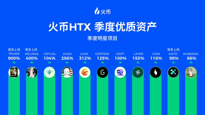 火币HTX 2025年Q1成绩单：净入金环比激增210%，多项核心指标刷新历史峰值