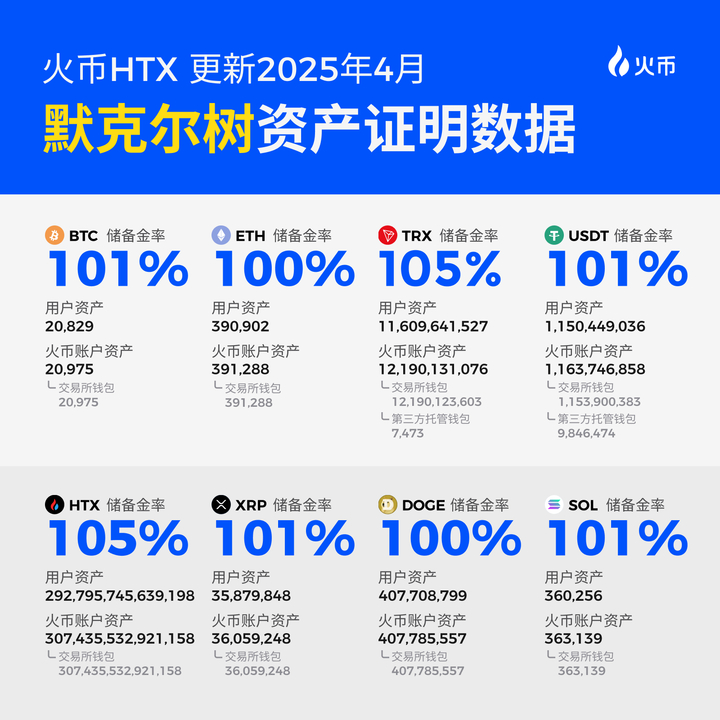 火币HTX 2025年Q1成绩单：净入金环比激增210%，多项核心指标刷新历史峰值