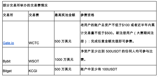 百万美金奖池背后：交易所为何争相上演“速度与激情”？