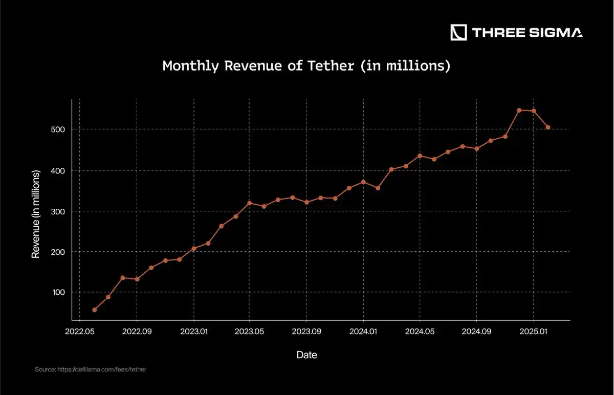 稳定币的秘密金矿:如何从美国国债和利率中获利?