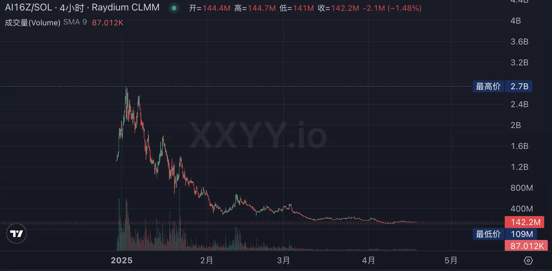 ai16z Launchpad平台auto.fun上线,有哪些Alpha机会?