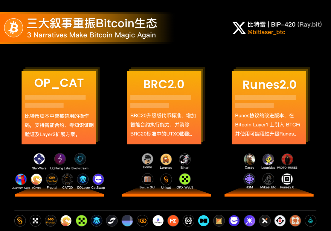 三大叙事重振Bitcoin生态,共建Bitcoin2.0