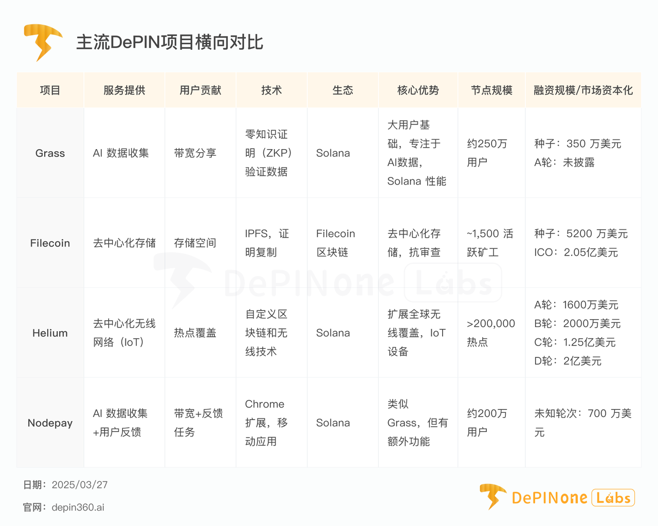 深度研报丨Grass — — 扩张中的AI数据银行