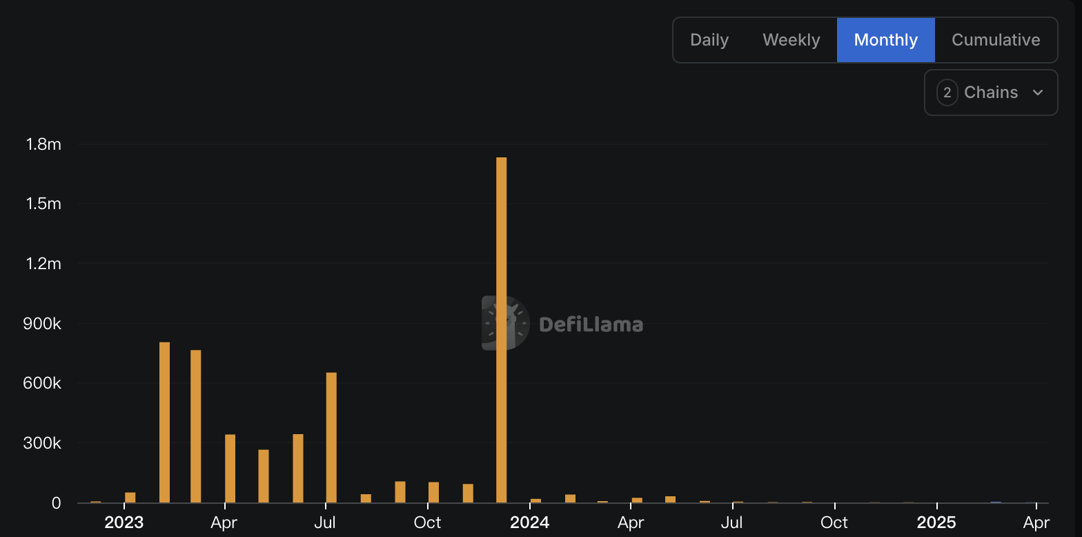 Zora发币遭遇链上差评潮：早期用户被背刺，人均空投仅37美元