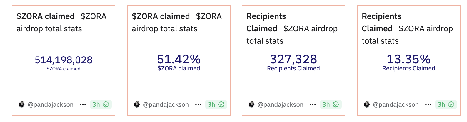 Zora发币遭遇链上差评潮：早期用户被背刺，人均空投仅37美元