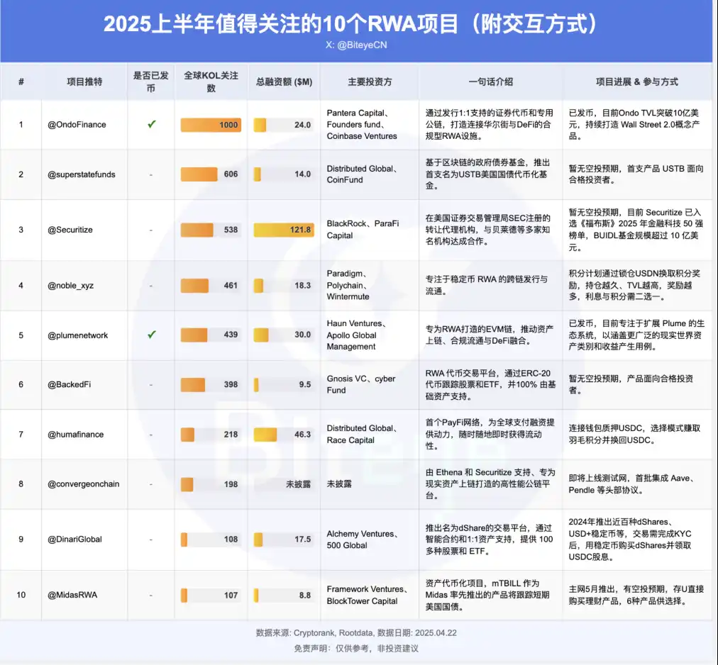 深度布局指南：2025年值得关注的10个RWA项目