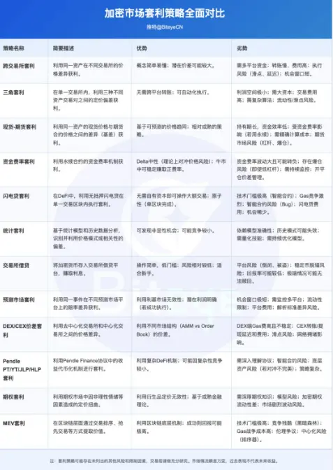深挖币圈「套利」的真相：从理论、策略方法到风险