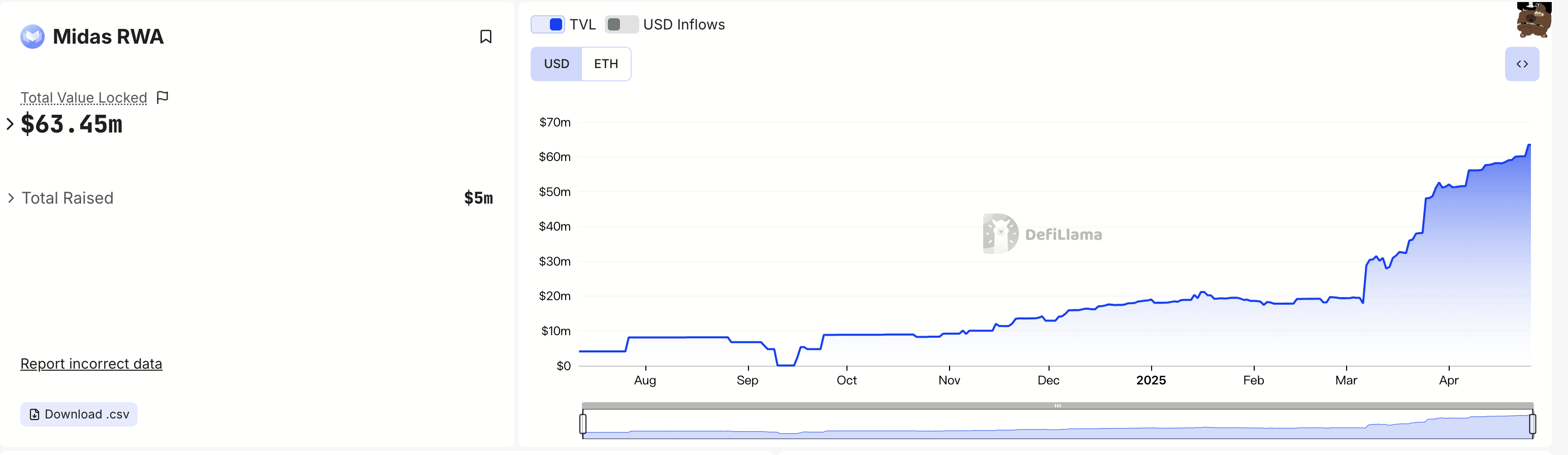 TVL突破6000万美元，解析Madis背后隐藏的财富机会