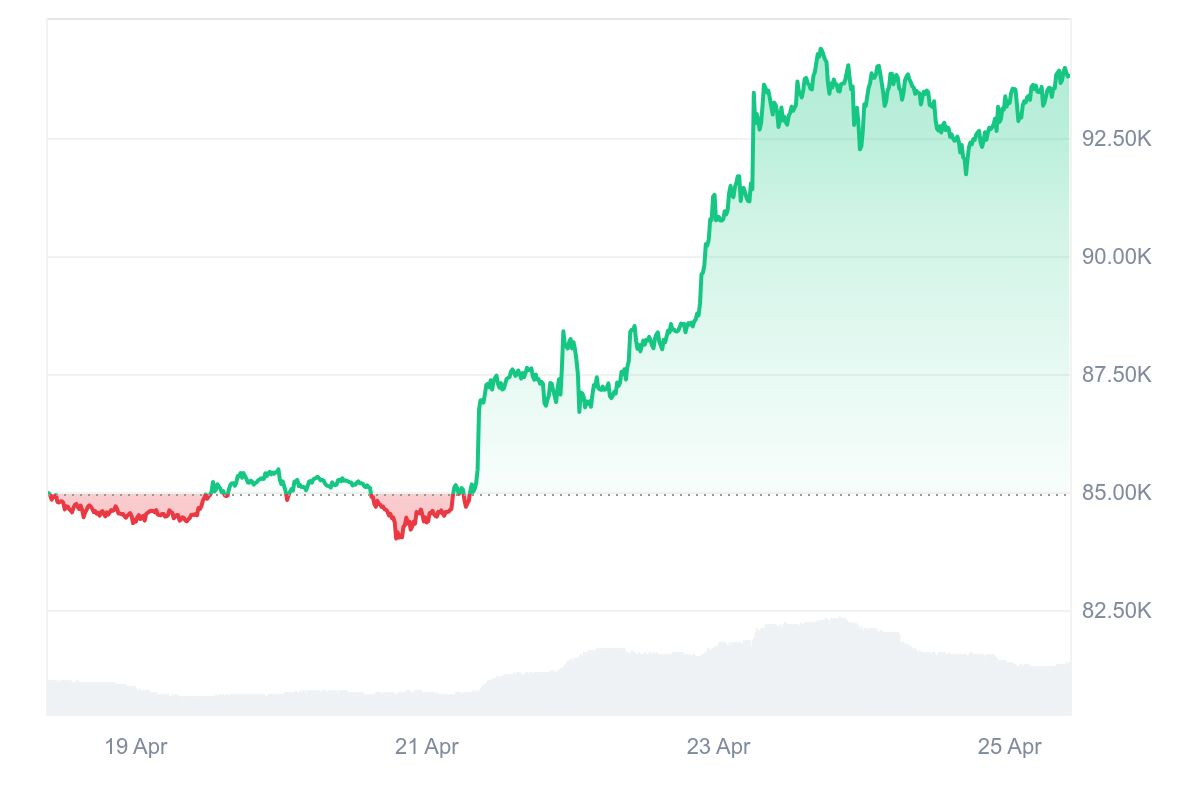 HashWhale BTC矿业周报 | 比特币重拾升势，比特币挖矿难度再创历史新高（4.19-4.25）