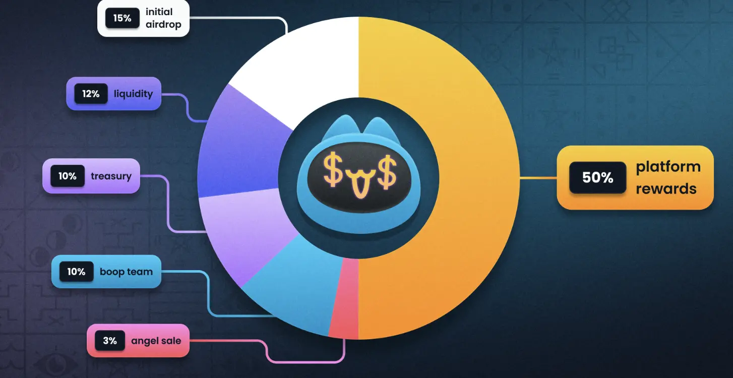 Web3版拼多多?boop.fun的「激励飞轮」是蜜糖还是陷阱?