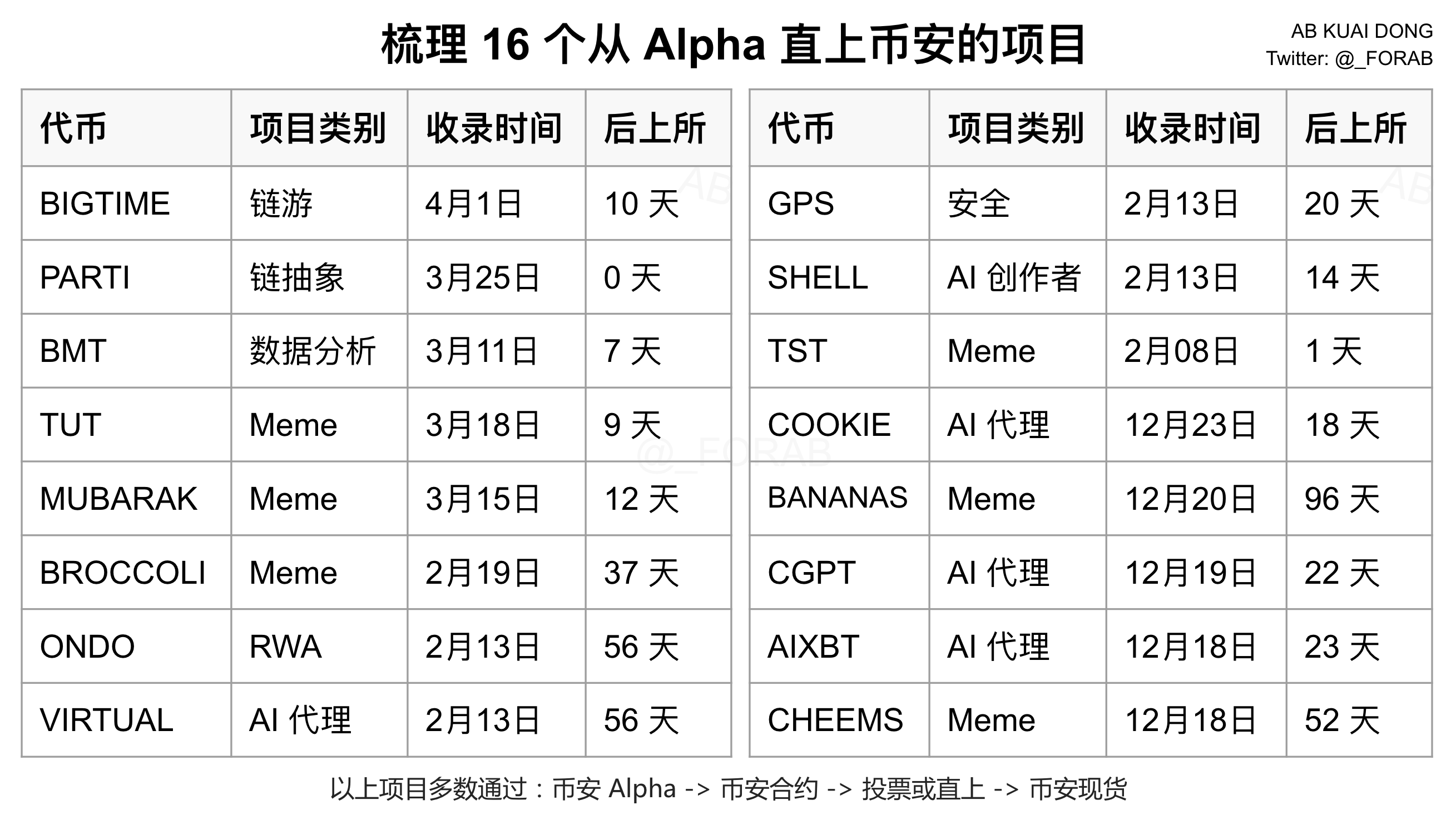 回顾币安空投狂潮：CEX如何塑造新一代链上激励
