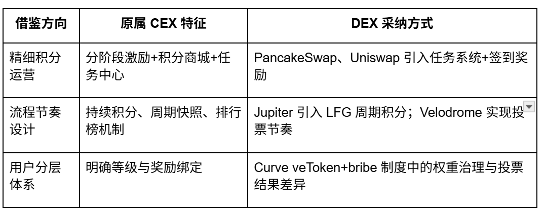 从撸毛到身份:Web3五年,积分和Alpha是怎么抢人的?