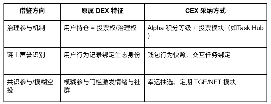 从撸毛到身份:Web3五年,积分和Alpha是怎么抢人的?