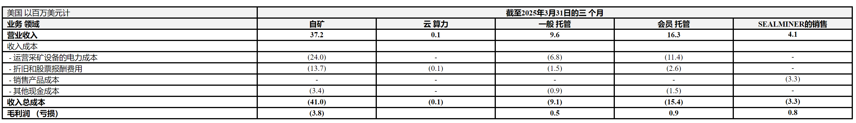 Cycle Capital: 比特小鹿（Btdr.US）2025年一季度业绩点评