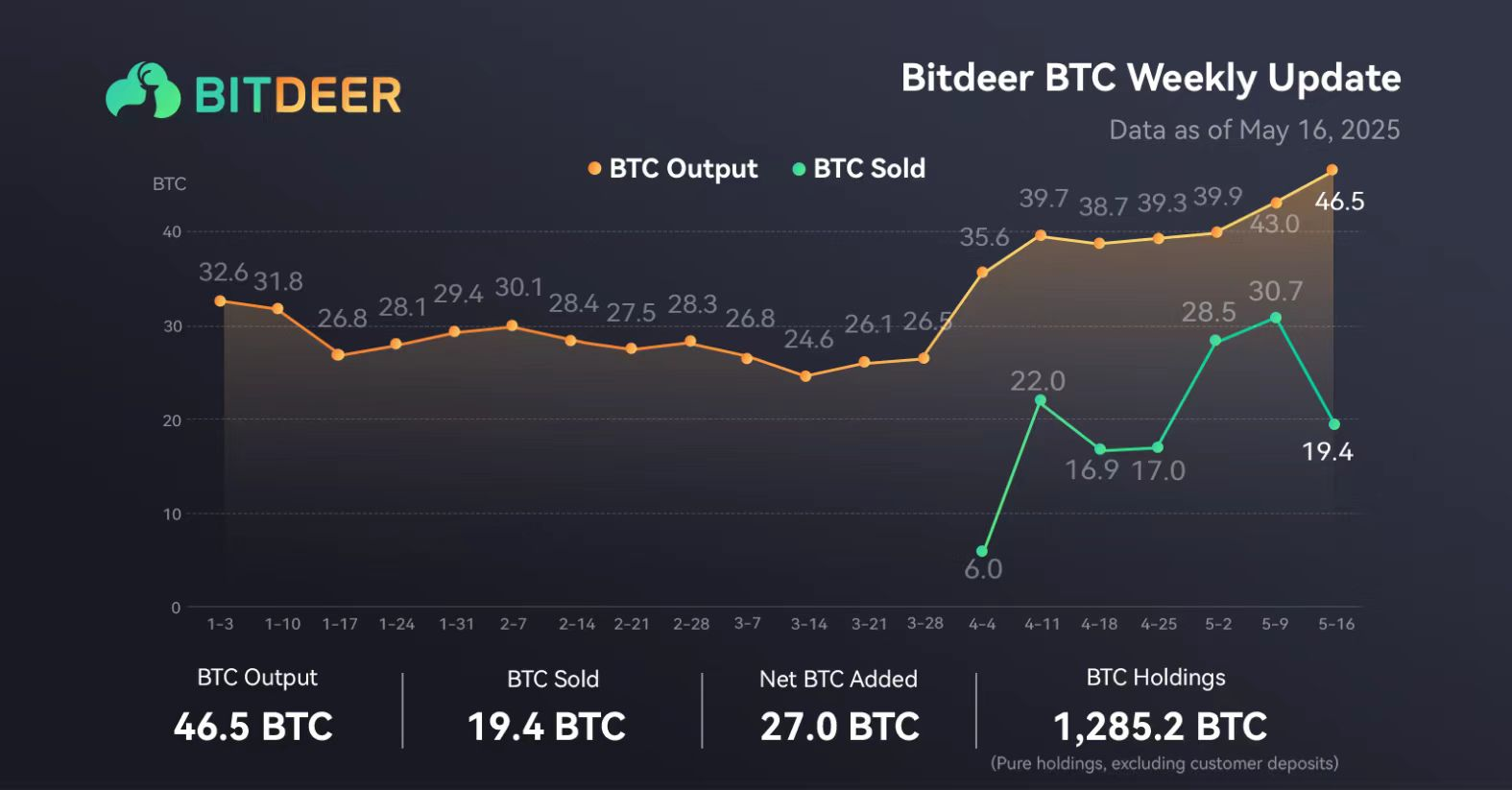 Cycle Capital: 比特小鹿（Btdr.US）2025年一季度业绩点评