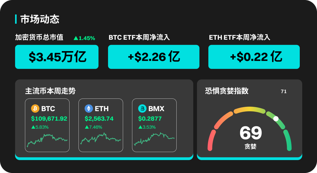 BitMart市场行情周报（5.19-5.25）