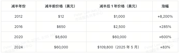 比特币减半解析：减半如何影响价格​？